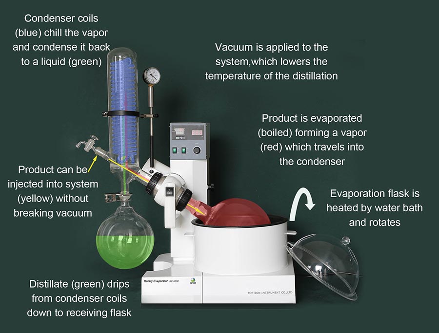 rotary evaporator working principle